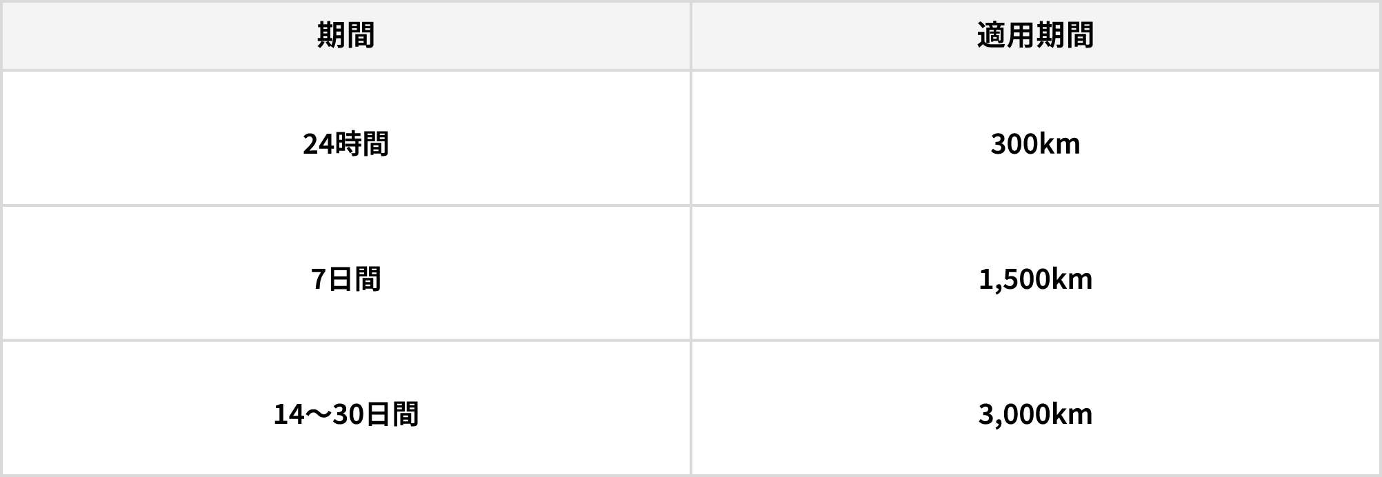 走行距離制限の規定表