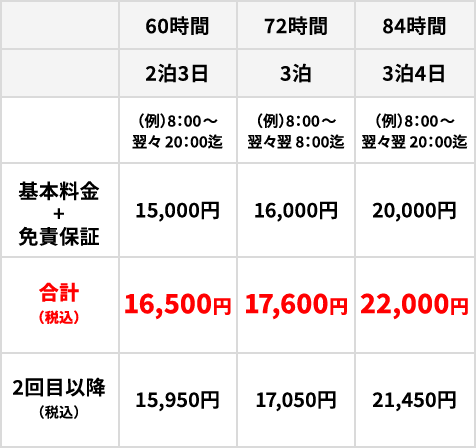 軽トラッククラス価格