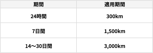 走行距離制限の規定表